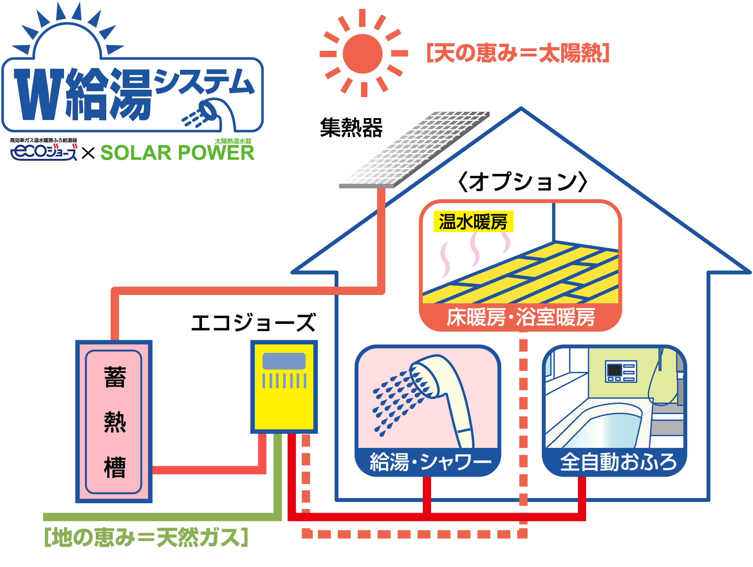 Ｗ給湯システム – 宮崎ガス 株式会社